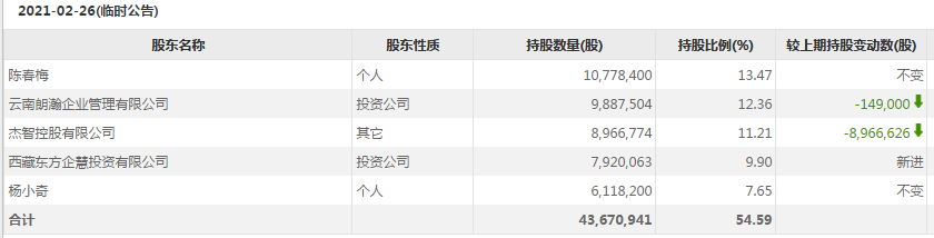 图片来源：东方财富Choice数据
