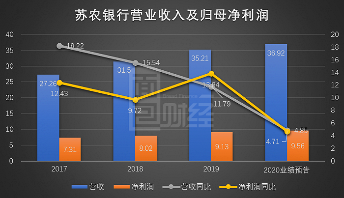 图2：苏农银行营业收入及归母净利润