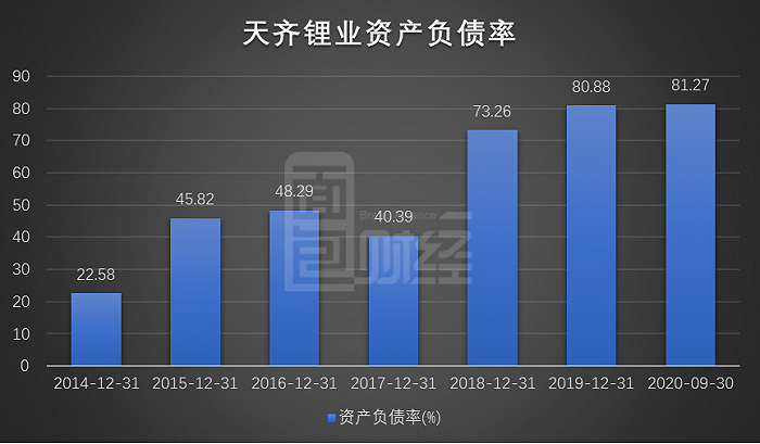 图2：天齐锂业资产负债率