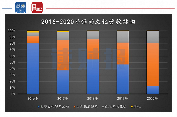 图2：2016-2020年锋尚文化营收结构