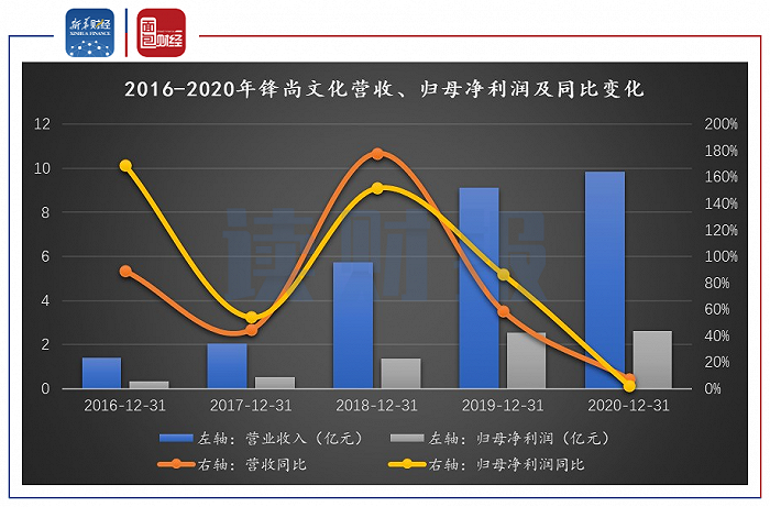 图1：2016-2020年锋尚文化营收、归母净利润及同比变化