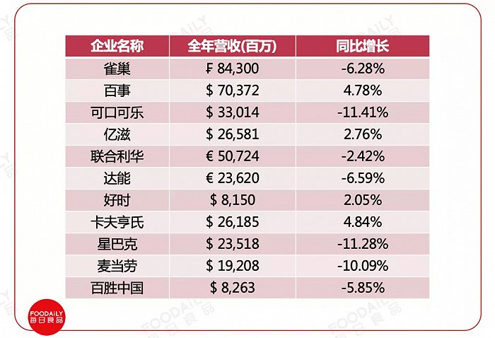 增长or下降？雀巢、百事、可口可乐们新出炉的2020成绩单还藏着这些关键动向