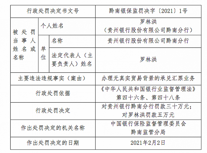 因办理无真实贸易背景承兑汇票业务遭罚35万，贵州银行近半年来频繁领罚单