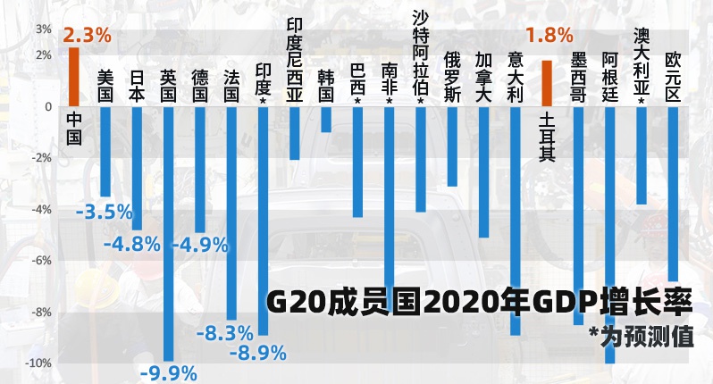 G20成员国2020年GDP增长率