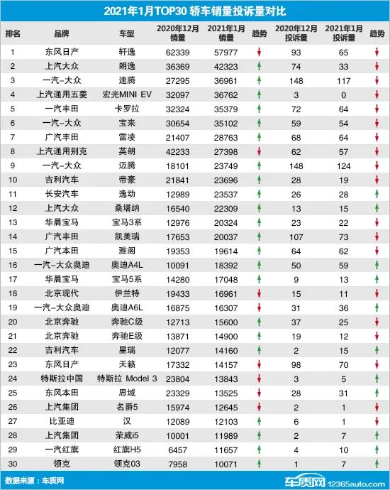 2021年1月TOP30轿车销量投诉量对应点评