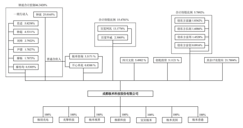 图/极米科技招股书