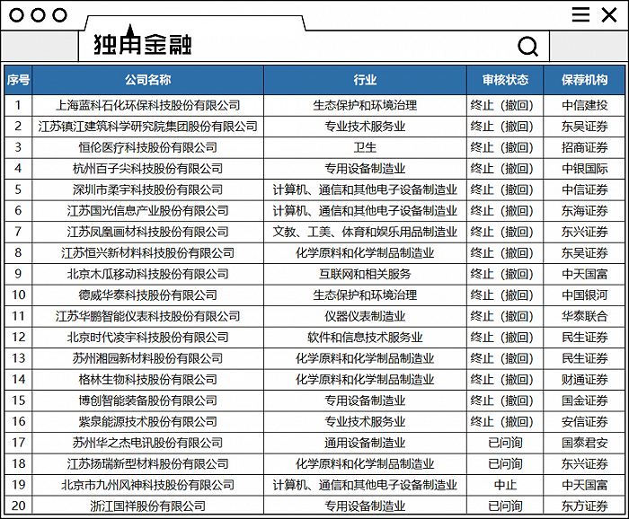 现场检查“吓退”16家IPO企业，或致这些券商7亿收入“蒸发”？