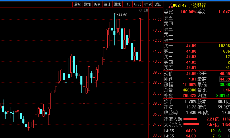 宁波银行放量涨停 四机构扫货超2亿元
