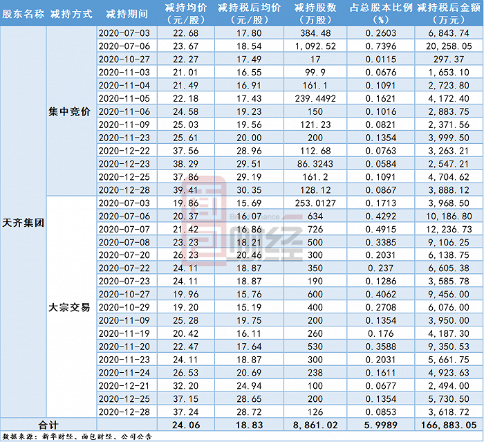 图1：天齐集团2020年7月-12月减持情况