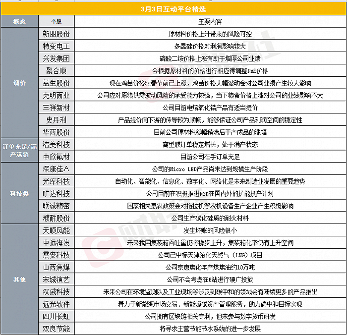 财联社3月3日互动平台精选