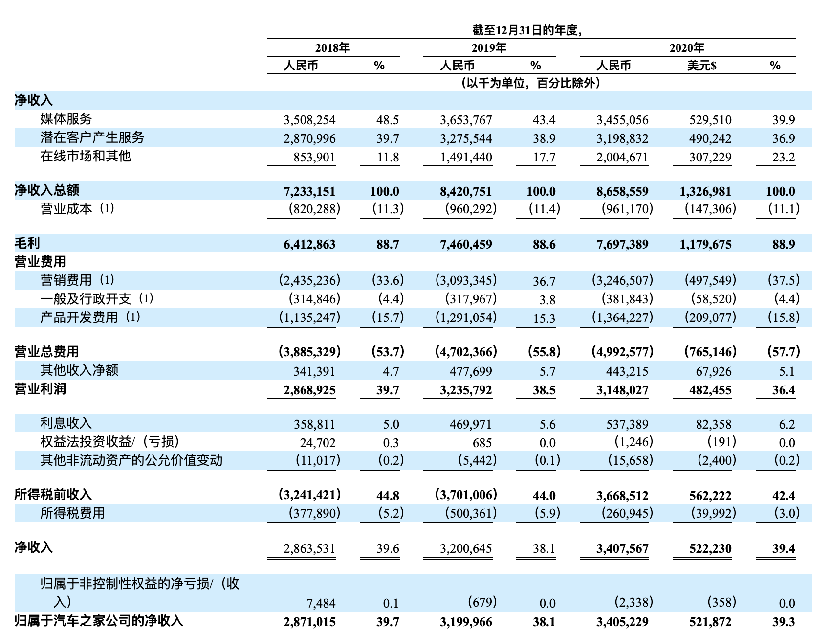 图源：汽车之家招股书