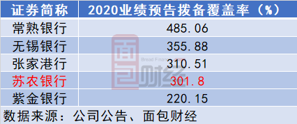 图3：苏农银行及其他上市农商行业绩预告拨备覆盖率