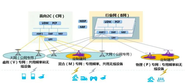 图源：《中国移动5G行业专网技术白皮书》