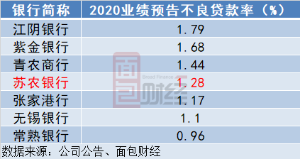 图5：苏农银行及其他上市农商行业绩预告不良贷款率