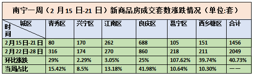 一周楼市｜上周南宁新房成交2049套，成交面积15.4万㎡