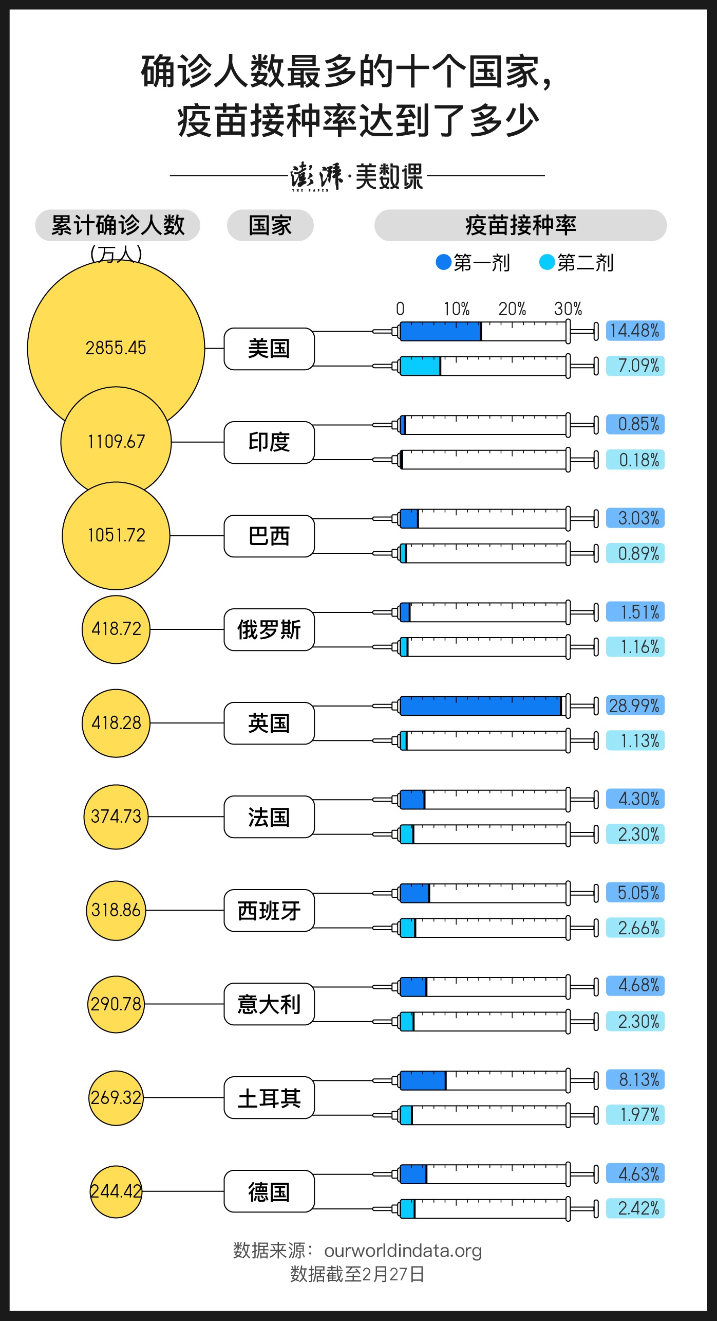 全球2.4亿剂新冠疫苗都打在了哪里