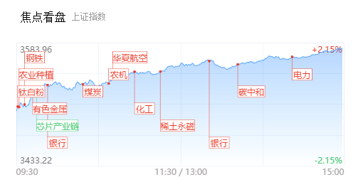 【每日收评】两市近百股涨逾9%！沪指单边上行涨近2%，顺周期全面爆发