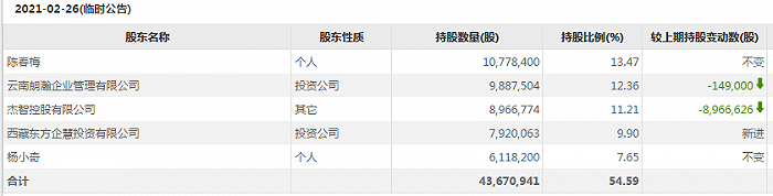 图片来源：东方财富Choice数据