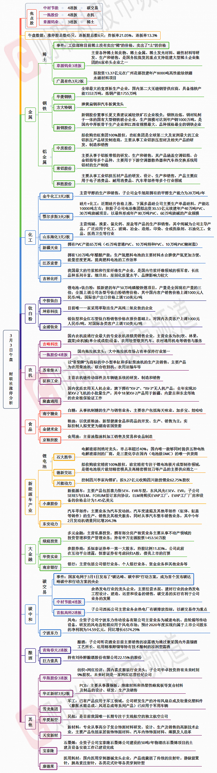 【财联社午报】45只个股涨停，指数止跌企稳，顺周期集体反弹