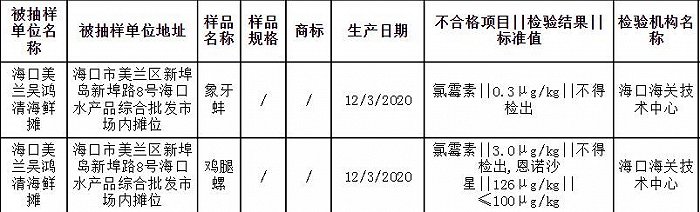 食用农产品监督抽检不合格产品信息。图片来源：海南省市场监督管理局