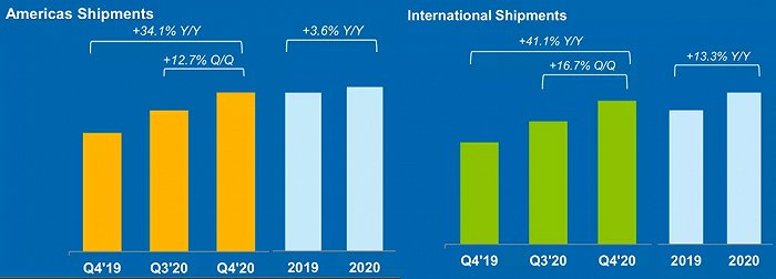 爱齐科技2020年隐形正畸业务区域营收