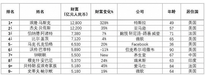 胡润全球富豪榜出炉，中国医药榜单Top10中50%换新颜