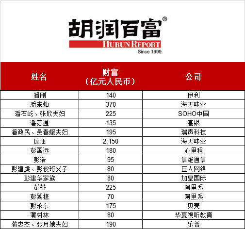 2021年上榜的中国富豪全都在这了,m姓首富竟不是马云?