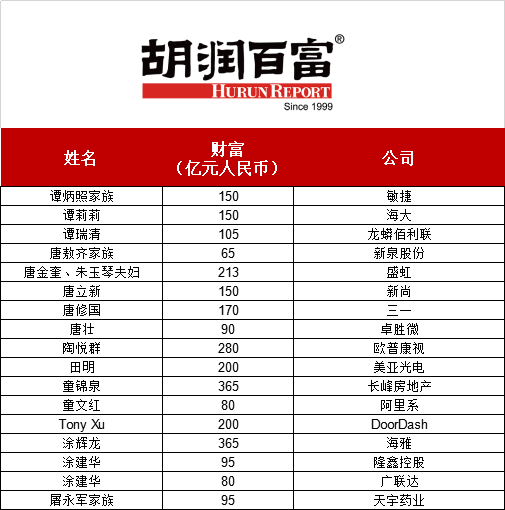2021年上榜的中国富豪全都在这了,m姓首富竟不是马云?