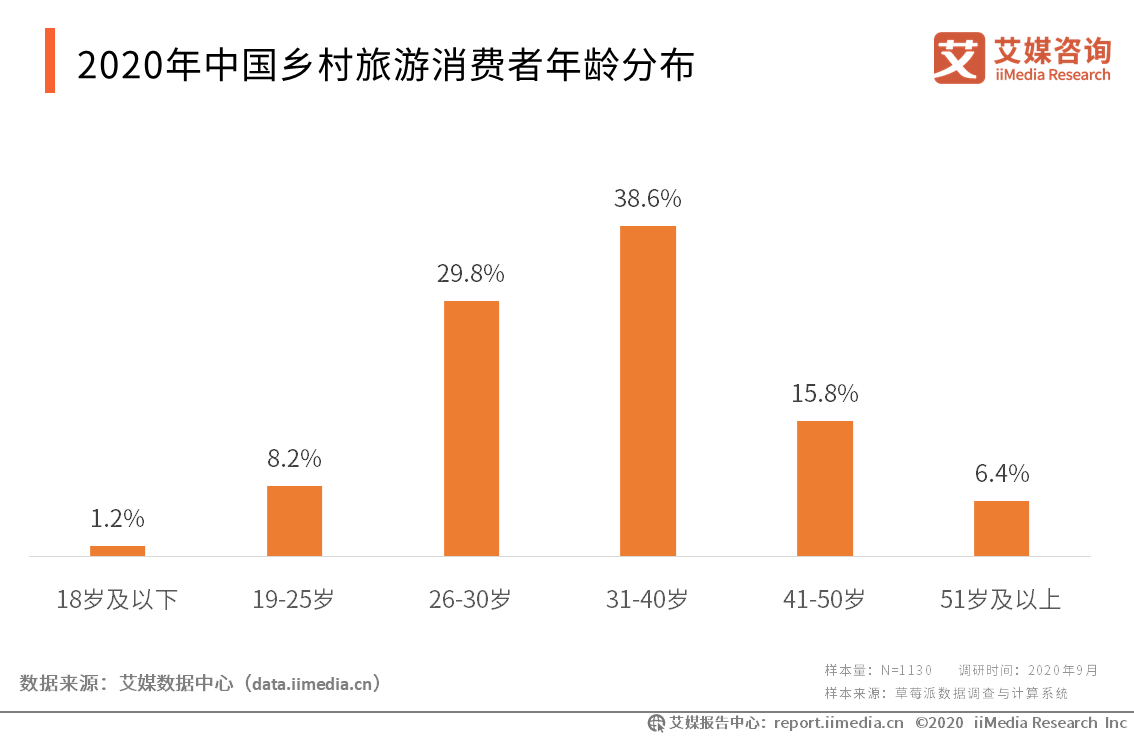 6%的乡村旅游消费者年龄介于31-40岁之间