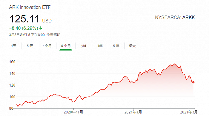 明星基金大跌超20% “女版巴菲特”仍坚定看好比特币和特斯拉