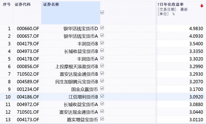 避险！资金躲入货币基金， ETF规模首次破3000亿，5只偏股型基金跌超2成