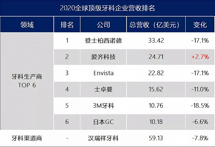 2020全球牙科财报，危机响应速度和数字化先发布局成突围之路