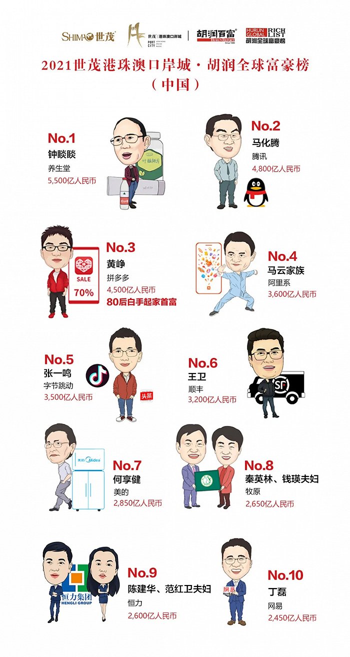 《胡润全球富豪榜、中国Top10》