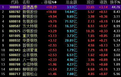 钢铁股逆市飙升背后资金博弈激烈 如何把握此轮行情？