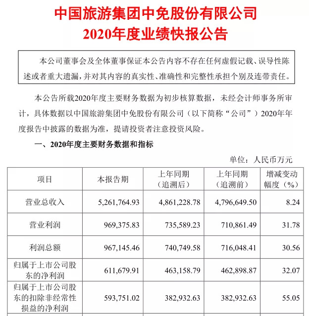 中国中免集团2020年报业绩快报截图