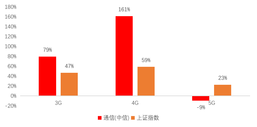 “为何5G投资机遇才刚开始？