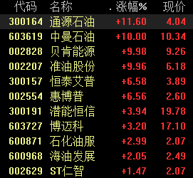 “油服板块大涨:国内油价八连涨 行业或迎来业绩周期改善