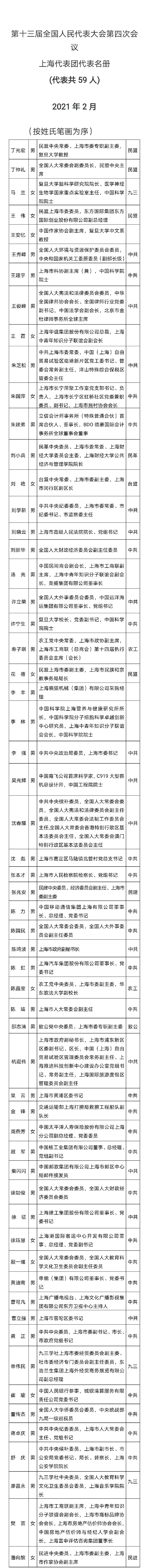 全国人大上海代表团组团：推选蒋卓庆为团长，龚正沈春耀刘学新为副团长