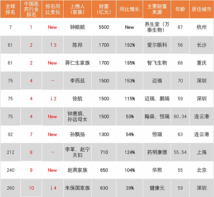 《胡润全球富豪榜、中国医药人士Top10》*医趋势制图