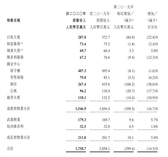 越秀房托交出疫后成绩单：全年营收17.59亿元，广州IFC贡献过半