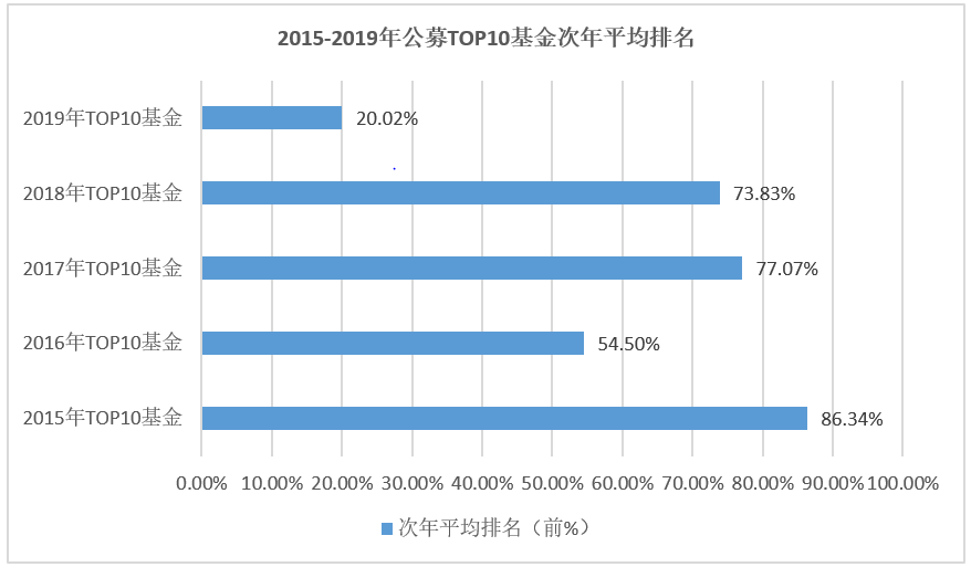 “FOF如何做好基金的组合配置