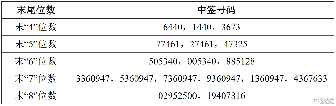 青云科技688316sh中金财富获配60万股网上摇号中签号共6840个