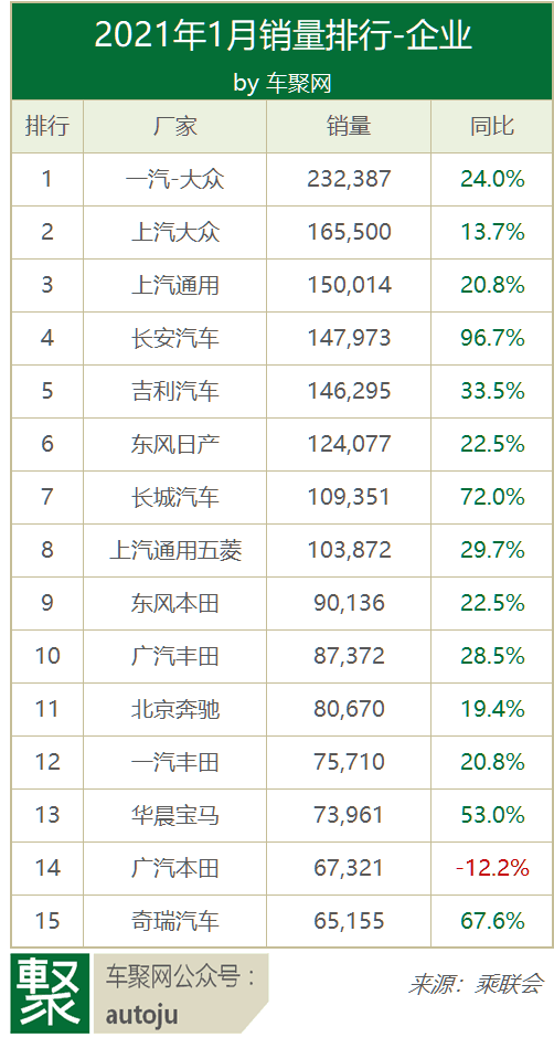 1月销量：长安超吉利排第四 CS75逼近H6，朗逸力压轩逸