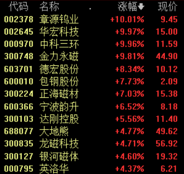 “稀土永磁板块再度上扬 机构认为相关板块长牛有四大逻辑