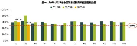 库存预警指数降至三年来最低：流通协会预计车市将快速回暖