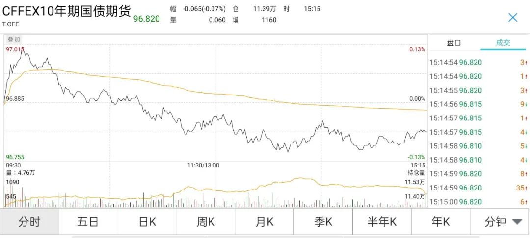 债市多空因素均衡A股大幅反弹 期现货小幅走弱