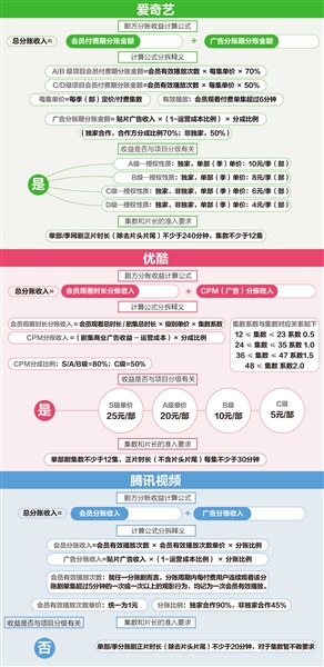 新京报|优爱腾：三平台分账有别，与剧方追求共赢