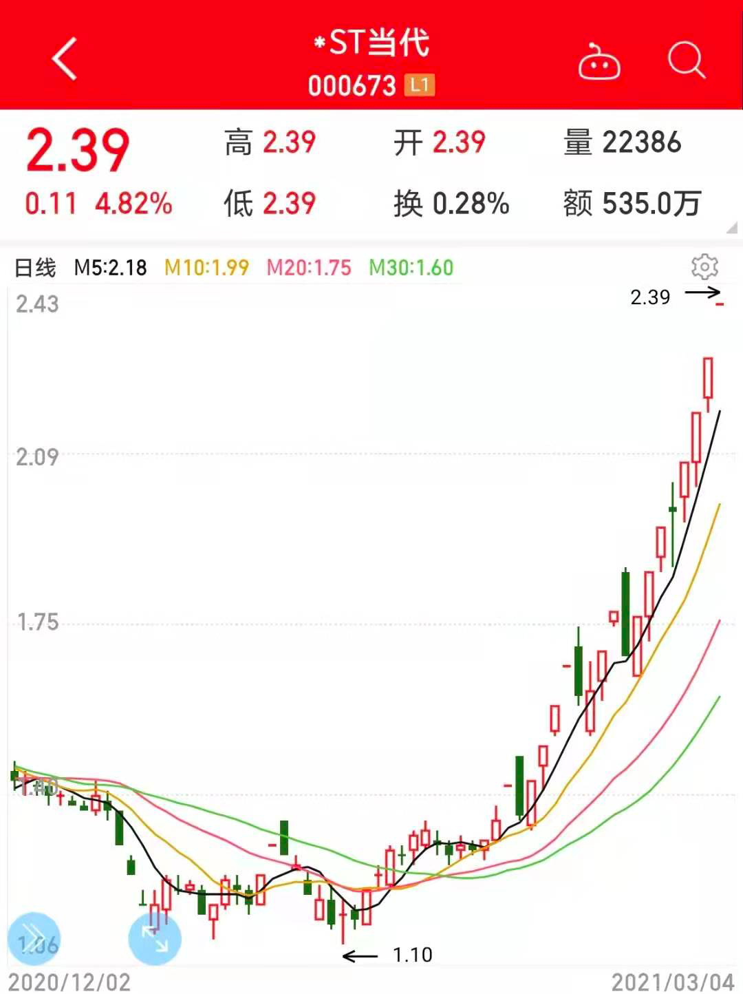 一则公告打破僵局袖珍股连续涨停 “脱星摘帽”预期股名单来了