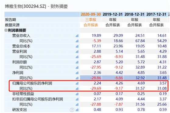 这只昔日牛股可能要被ST 私募大佬冯柳竟也意外