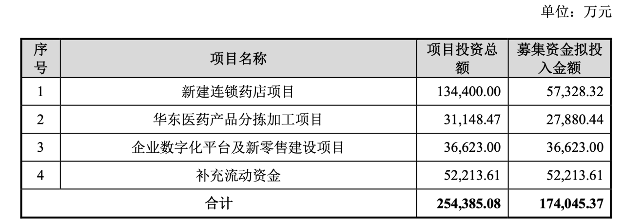 图片来源：老百姓非公开发行A股股票预案